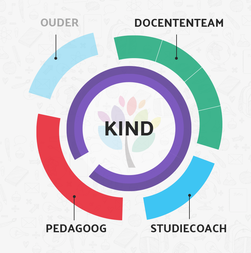 Omgeving kind