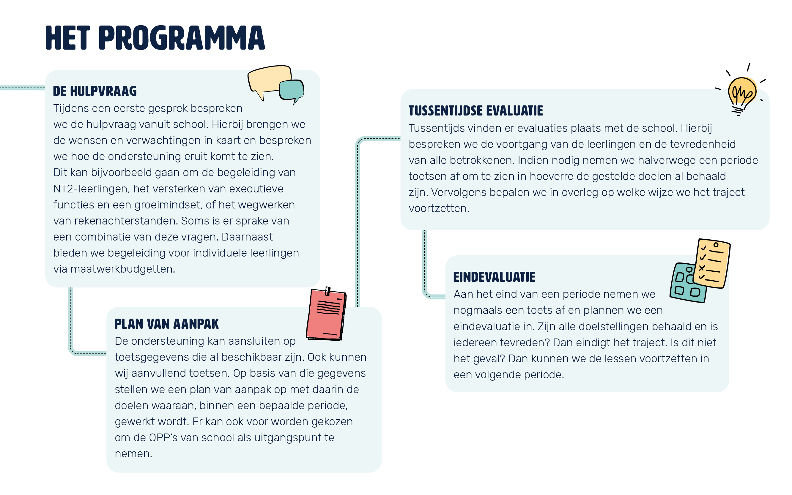 Het programma verwerkt in een illustratie